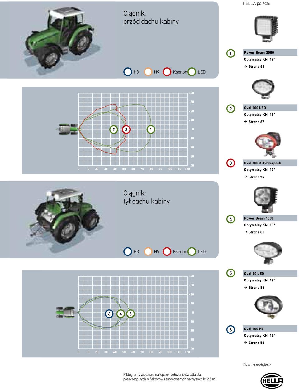 Optymalny KN: 10 Strona 81 H3 H9 Ksenon LED -40-30 -20-10 5 Oval 90 LED Optymalny KN: 12 Strona 86 6 4 5 0 10 20 30 40 0 10 20 30 40 50 60 70 80 90 100 110 120 6