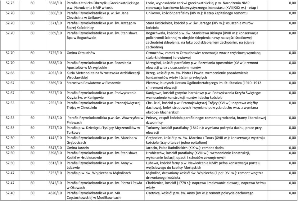 w. Narodzenia NMP: renowacja barokowo-klasycystycznego ikonostasu (XVIII/XIX w.) - etap I Unikowo, kościół parafialny (XIV w.): II etap kapitalnego remontu Stara Kościelnica, kościół p.w. św.