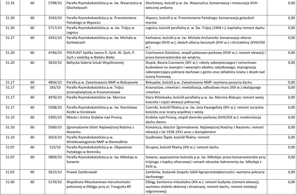 w. Przemienienia Pańskiego: konserwacja gotyckich murów Legnica; kościół parafialny p. w. Św. Trójcy (1904 r.); kapitalny remont dachu Karłowice, kościół p.w. św.