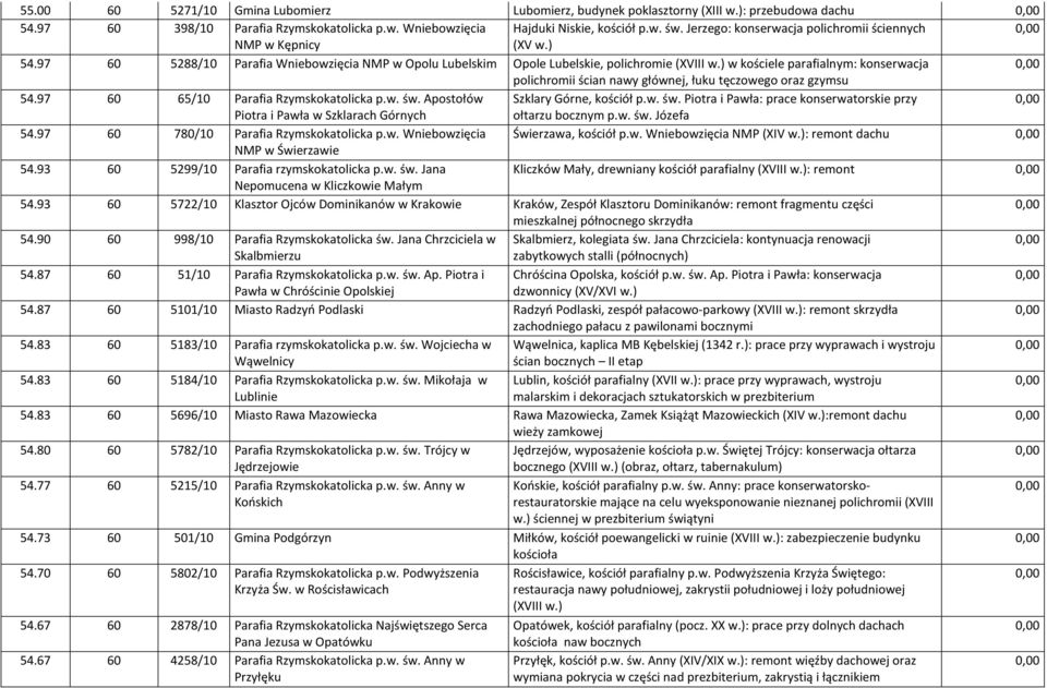 ) w kościele parafialnym: konserwacja polichromii ścian nawy głównej, łuku tęczowego oraz gzymsu 54.97 60 65/10 Parafia Rzymskokatolicka p.w. św.