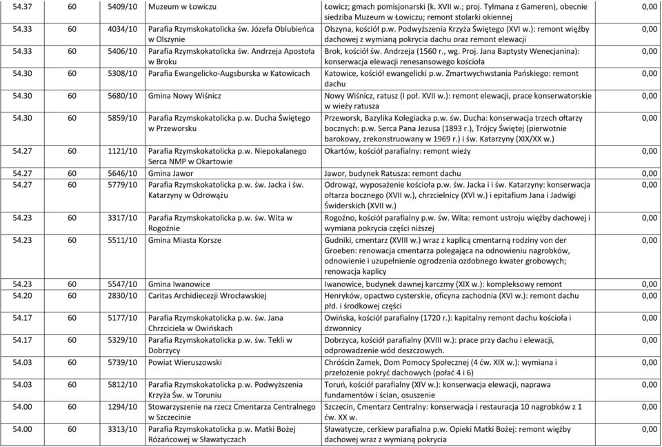 ): remont więźby w Olszynie dachowej z wymianą pokrycia dachu oraz remont elewacji 54.33 60 5406/10 Parafia Rzymskokatolicka św. Andrzeja Apostoła Brok, kościół św. Andrzeja (1560 r., wg. Proj.