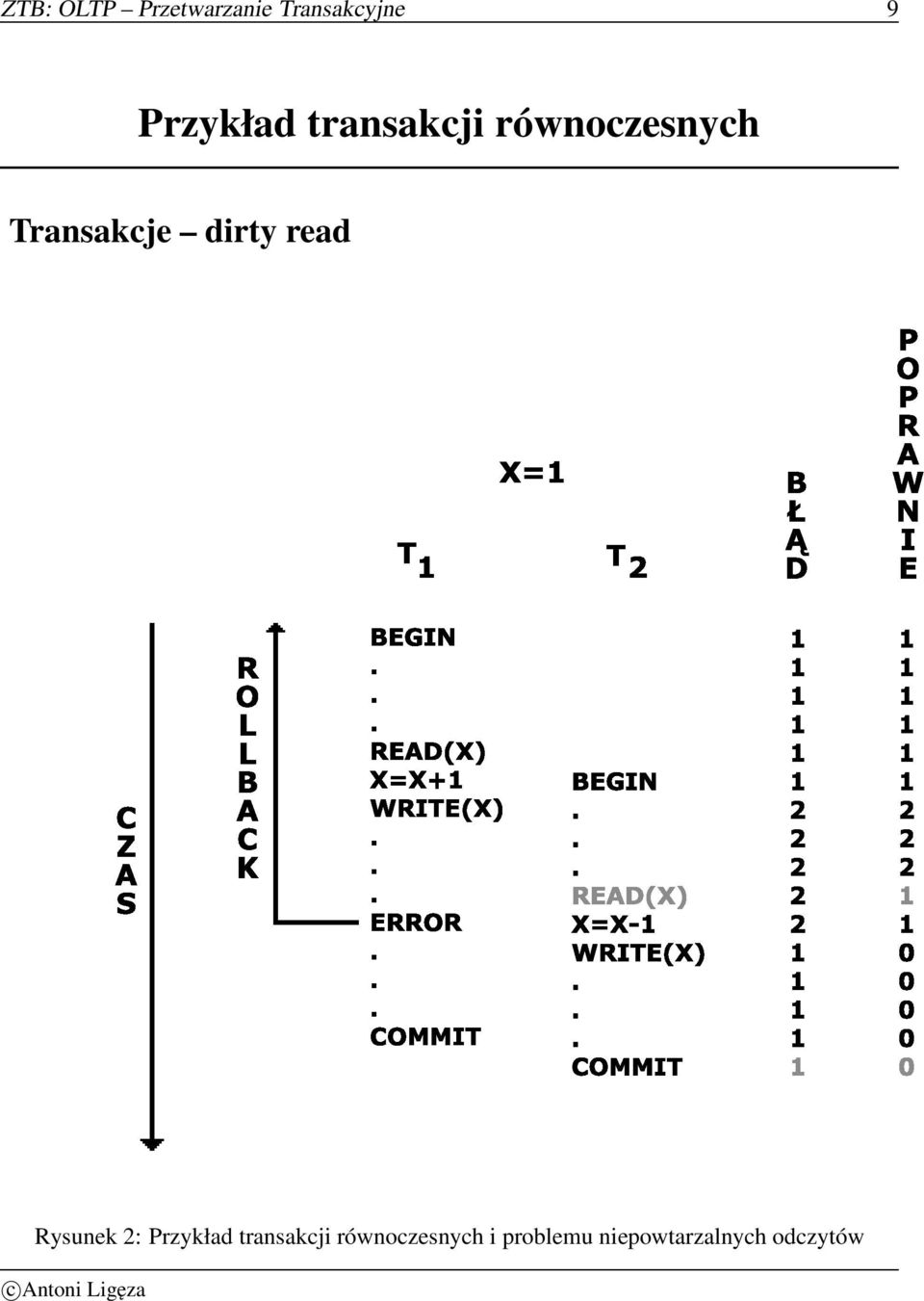 Transakcje dirty read Rysunek 2:  i