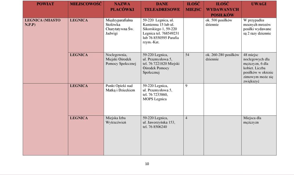 500 posiłków W przypadku mocnych mrozów posiłki wydawane są 2 razy LEGNICA LEGNICA Noclegownia, Miejski Ośrodek Pomocy Społecznej Punkt Opieki nad Matką i Dzieckiem 59-220 Legnica, ul.