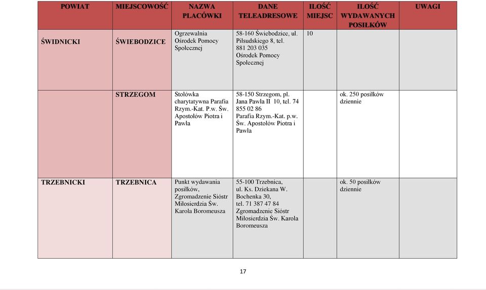 Jana Pawła II 10, tel. 74 855 02 86 Parafia Rzym.-Kat. p.w. Św. Apostołów Piotra i Pawła ok.