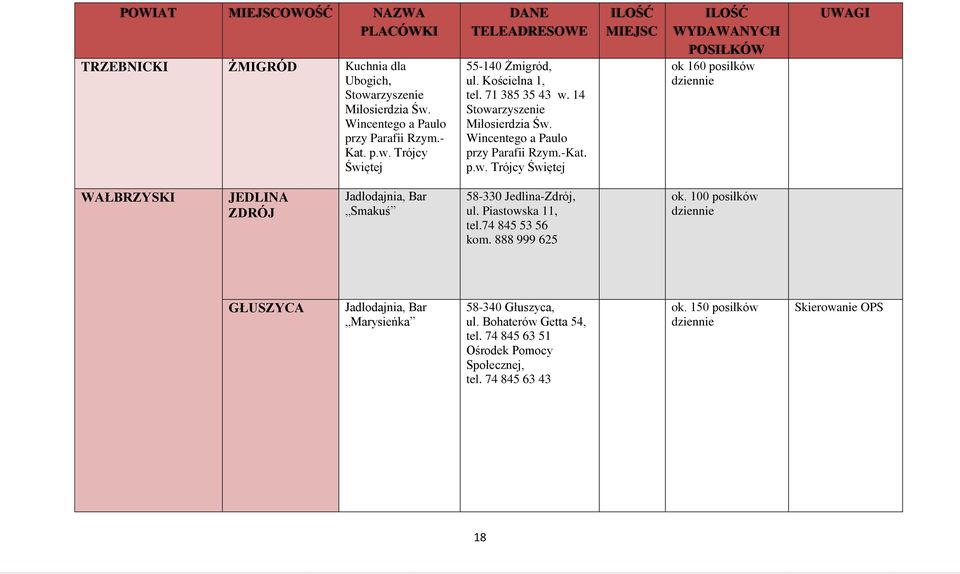 Piastowska 11, tel.74 845 53 56 kom. 888 999 625 ok. 100 posiłków GŁUSZYCA Jadłodajnia, Bar Marysieńka 58-340 Głuszyca, ul. Bohaterów Getta 54, tel.