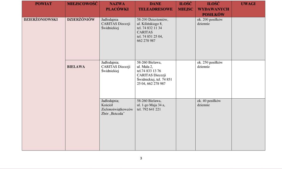 200 posiłków BIELAWA Jadłodajnia; CARITAS Diecezji Świdnickiej 58-260 Bielawa, ul. Mała 2, tel.