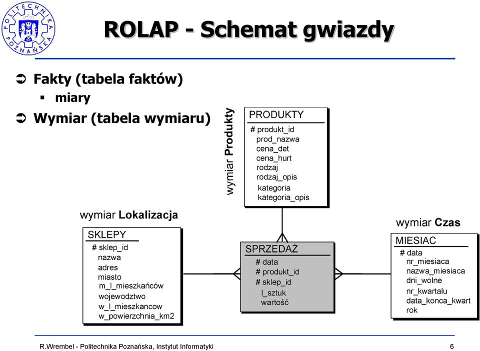 (tabela faktów)