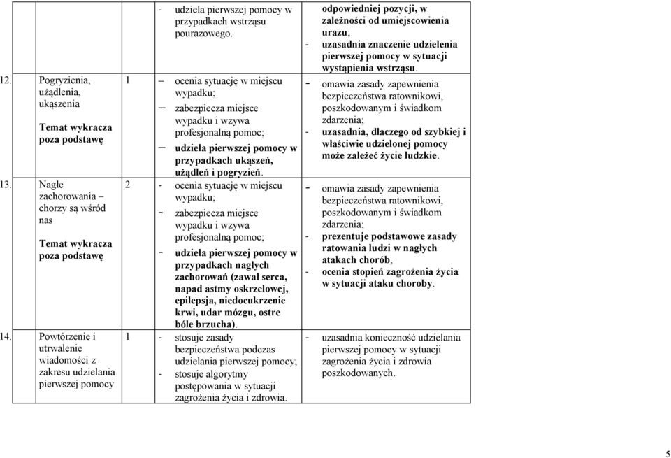 1 ocenia sytuację w miejscu zabezpiecza miejsce udziela pierwszej pomocy w przypadkach ukąszeń, użądleń i pogryzień.