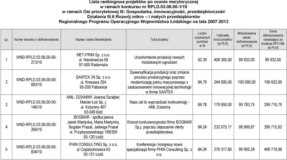 Numer wniosku o dofinansowanie Nazwa i adres Beneficjenta Tytuł projektu 1 2 3 4 5 273/10 693/10 146/10 269/10 834/10 MET-PRIM Sp. z o.o. ul.