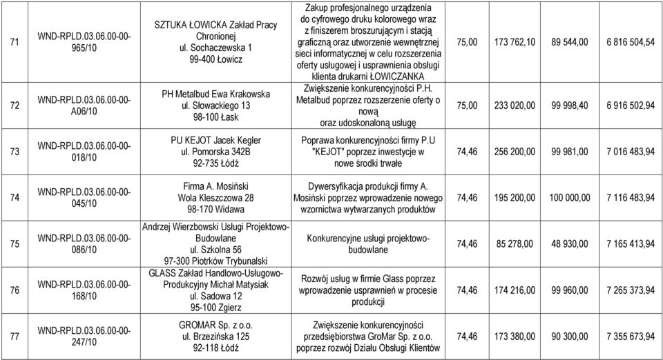 rozszerzenia oferty usługowej i usprawnienia obsługi klienta drukarni ŁOWICZANKA Zwiększenie konkurencyjności P.H.