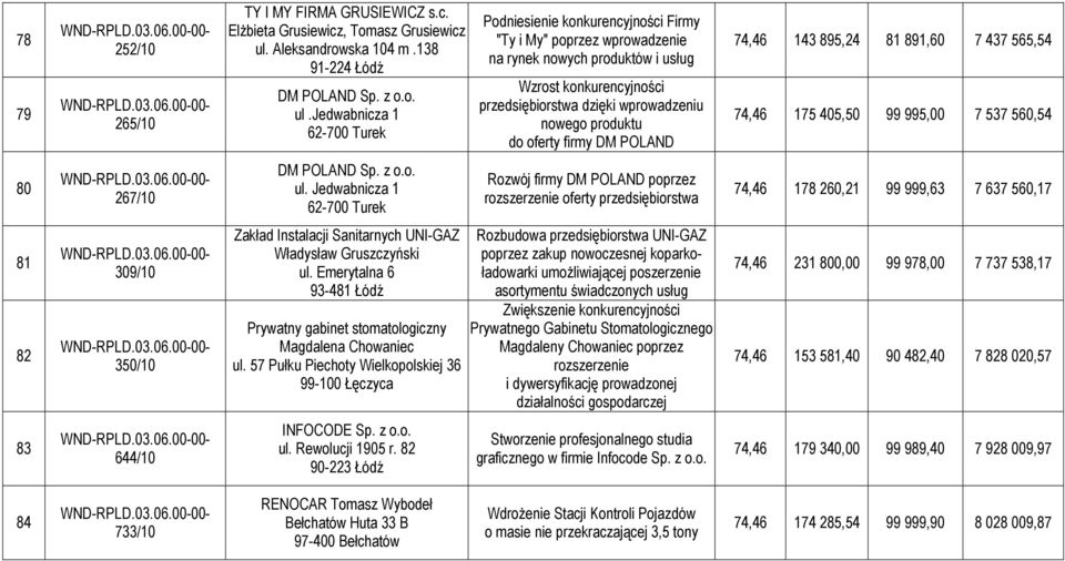 jedwabnicza 1 62-700 Turek Podniesienie konkurencyjności Firmy "Ty i My" poprzez wprowadzenie na rynek nowych produktów i usług Wzrost konkurencyjności przedsiębiorstwa dzięki wprowadzeniu nowego