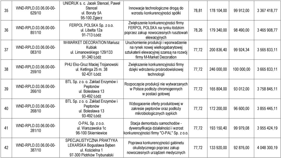 rusztowań elewacyjnych Uruchomienie produkcji i wporwadzenie na rynek nowej wielkogabarytowej sztukaterii elewacyjnej szansą na rozwój firmy M-Market Decoration 78,81 178 104,00 99 912,00 3 367