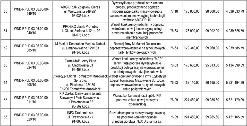 firmy poprzez wdroŝenie nowej innowacyjnej usługi przeprowadzania symulacji procesów membranowych 77,18 170 800,00 98 000,00 4 839 633,79 76,63 176 900,00 99 992,00 4 939 625,79 52 085/10 M-Market