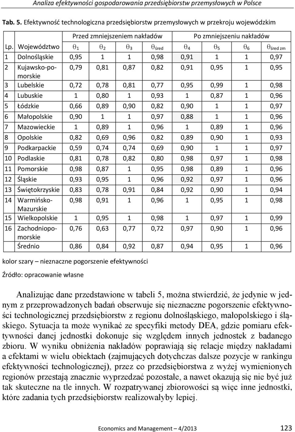 Województwo 1 2 3 śred 4 5 6 śred zm 1 Dolnośląskie 0,95 1 1 0,98 0,91 1 1 0,97 2 Kujawsko-pomorskie 0,79 0,81 0,87 0,82 0,91 0,95 1 0,95 3 Lubelskie 0,72 0,78 0,81 0,77 0,95 0,99 1 0,98 4 Lubuskie 1