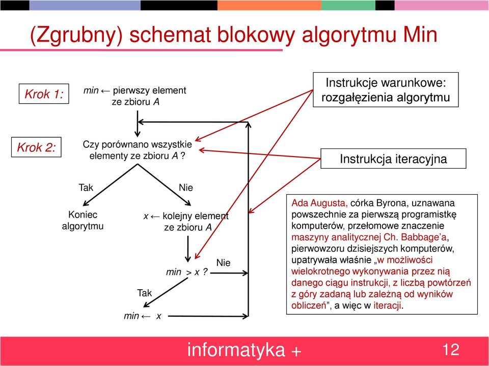 Nie Ada Augusta, córka Byrona, uznawana powszechnie za pierwszą programistkę komputerów, przełomowe znaczenie maszyny analitycznej Ch.