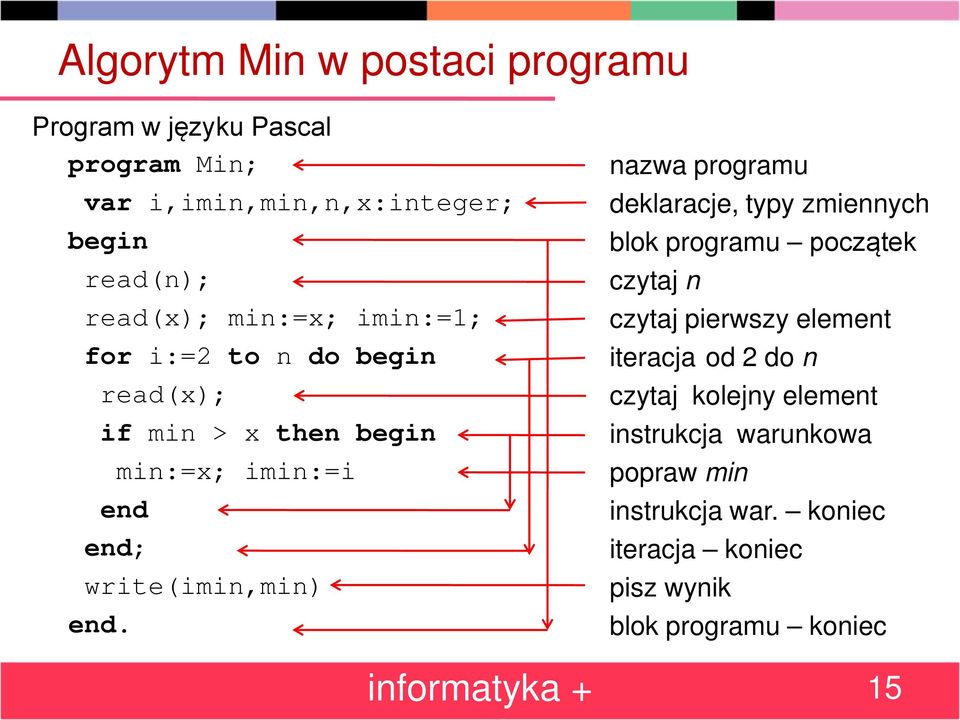 nazwa programu deklaracje, typy zmiennych blok programu początek czytaj n czytaj pierwszy element iteracja od 2 do n czytaj