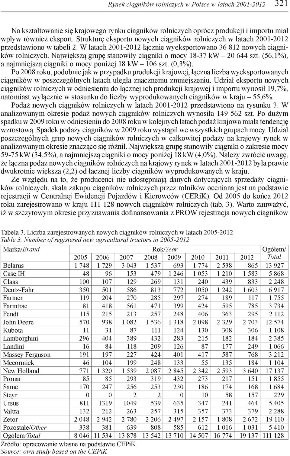 Największą grupę stanowiły ciągniki o mocy 18-37 kw 20 644 szt. (56,1%), a najmniejszą ciągniki o mocy poniżej 18 kw 106 szt. (0,3%).