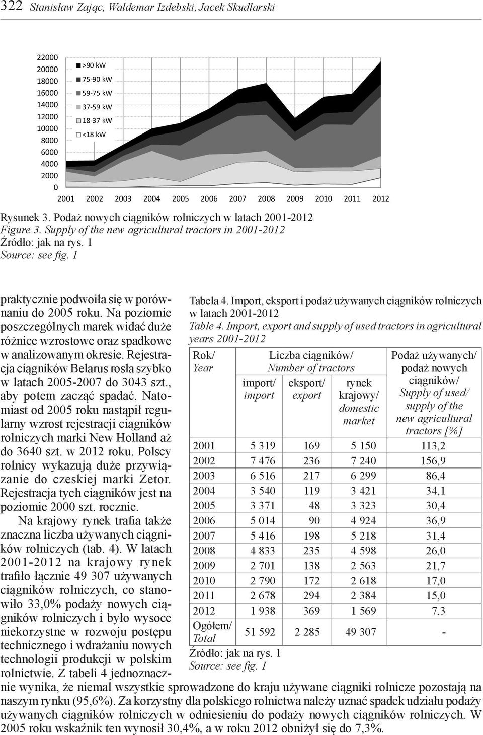 Podaż nowych ciągników rolniczych w latach 2001-2012 Figure 3. Supply of the new agricultural tractors in 2001-2012 Tabela 4.