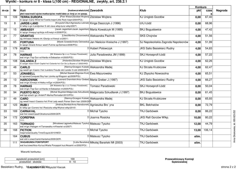 \carry Wind hol\torella kwpn/little Rock kwpn\2004\pol\ 19 8 JARDE-LAND [Krzysztof Zdun\Agnieszka Leśniak] Kinga Daszczyk J (1996) ŁKJ Łódź 0,00 68,96 kl.\wlkp.\c.gn.\landjonker S old.