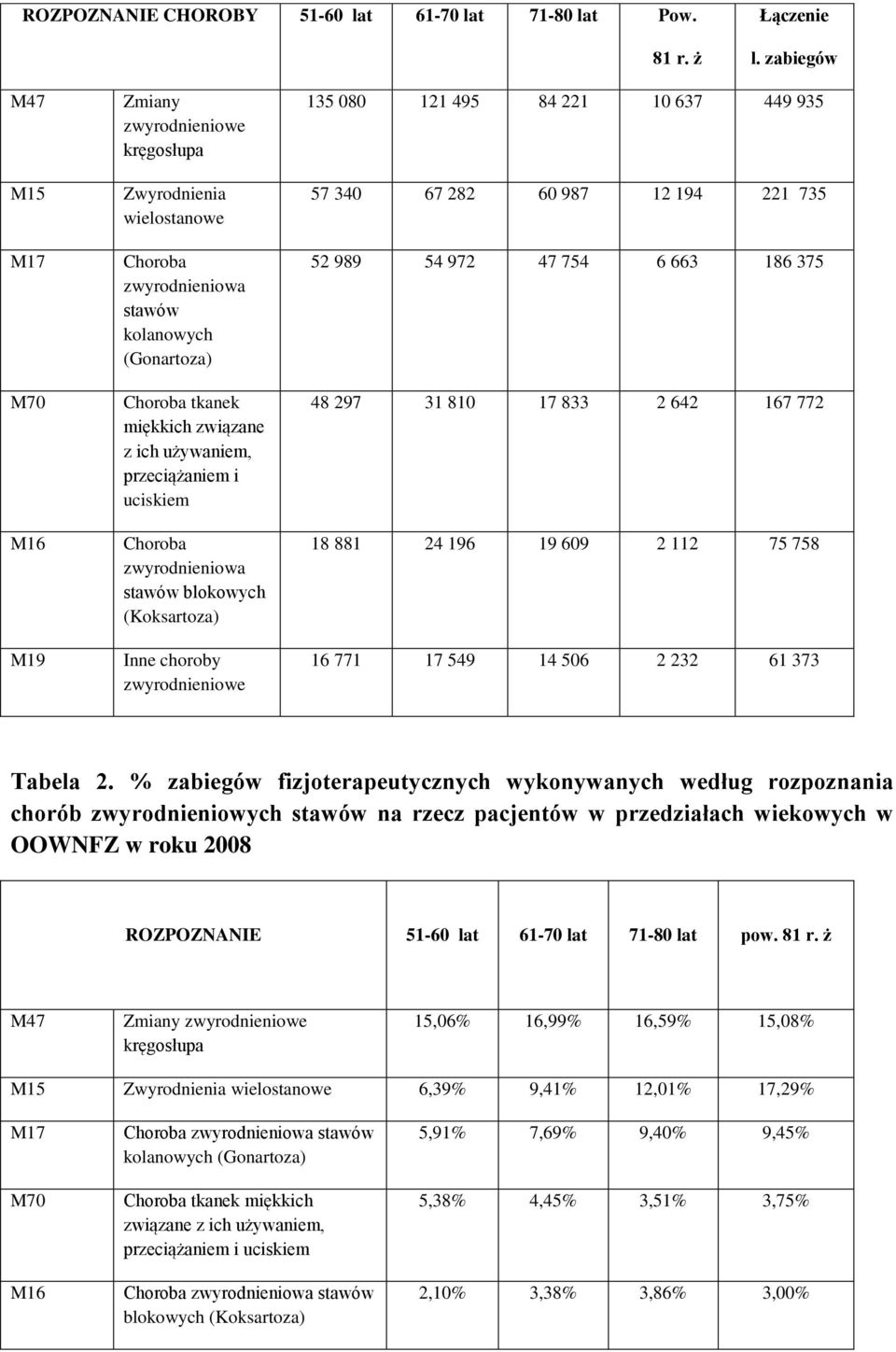 przeciążaniem i uciskiem Choroba zwyrodnieniowa stawów blokowych (Koksartoza) Inne choroby zwyrodnieniowe 135 080 121 495 84 221 10 637 449 935 57 340 67 282 60 987 12 194 221 735 52 989 54 972 47