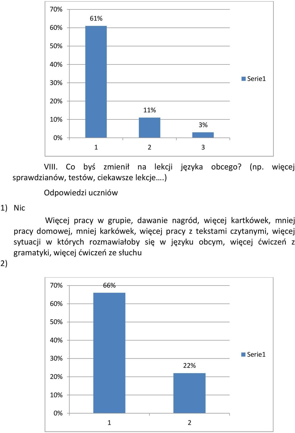 ) Odpowiedzi uczniów 1) Nic Więcej pracy w grupie, dawanie nagród, więcej kartkówek, mniej pracy domowej, mniej