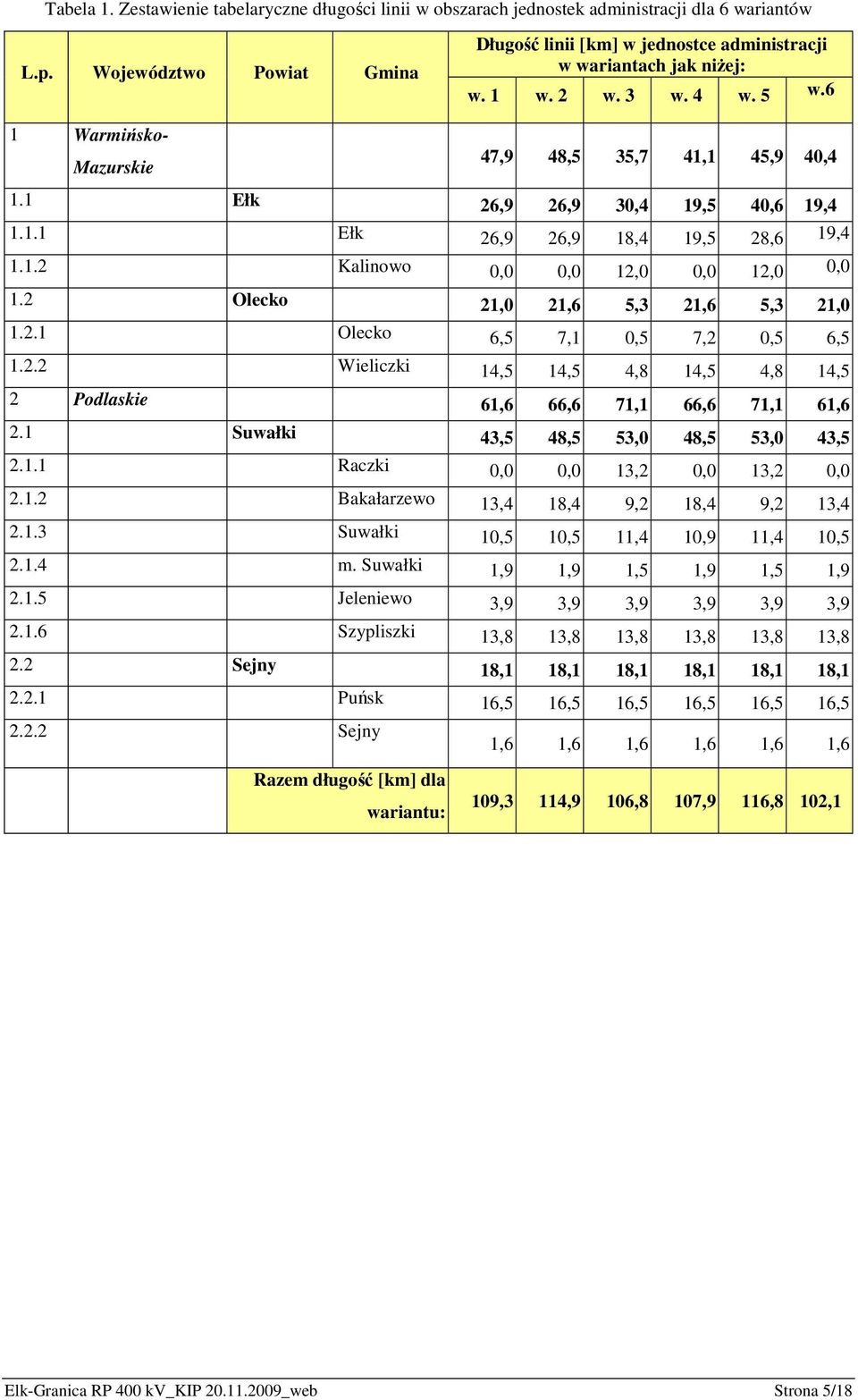 1 Ełk 26,9 26,9 30,4 19,5 40,6 19,4 1.1.1 Ełk 26,9 26,9 18,4 19,5 28,6 19,4 1.1.2 Kalinowo 0,0 0,0 12,0 0,0 12,0 0,0 1.2 Olecko 21,0 21,6 5,3 21,6 5,3 21,0 1.2.1 Olecko 6,5 7,1 0,5 7,2 0,5 6,5 1.2.2 Wieliczki 14,5 14,5 4,8 14,5 4,8 14,5 2 Podlaskie 61,6 66,6 71,1 66,6 71,1 61,6 2.