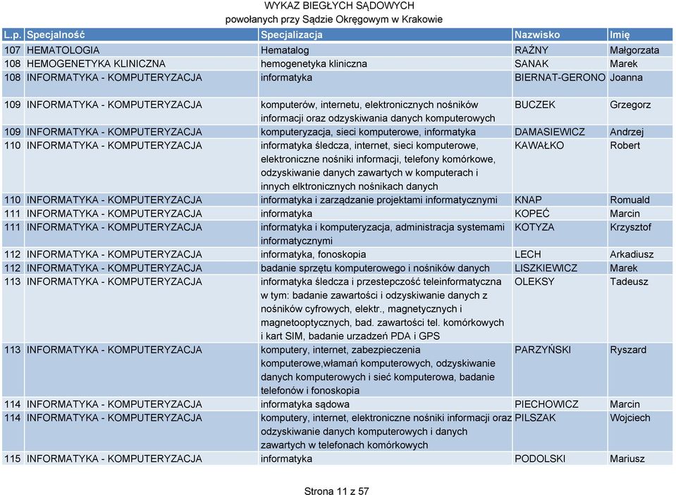 informatyka DAMASIEWICZ Andrzej 110 INFORMATYKA - KOMPUTERYZACJA informatyka śledcza, internet, sieci komputerowe, KAWAŁKO Robert elektroniczne nośniki informacji, telefony komórkowe, odzyskiwanie