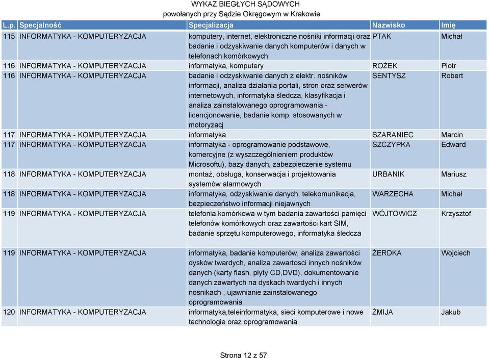 nośników SENTYSZ Robert informacji, analiza działania portali, stron oraz serwerów internetowych, informatyka śledcza, klasyfikacja i analiza zainstalowanego oprogramowania - licencjonowanie, badanie