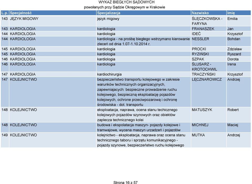 145 KARDIOLOGIA kardiologia PROCKI Zdzisław 145 KARDIOLOGIA kardiologia RYZIŃSKI Ryszard 146 KARDIOLOGIA kardiologia SZPAK Dorota 146 KARDIOLOGIA kardiologia ŚLUSARZ - Irena KROTOCHWIL 147