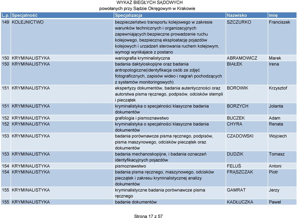 daktyloskopijne oraz badania BIAŁEK Irena antropologiczne(identyfikacja osób ze zdjęć fotograficznych, zapisów wideo i nagrań pochodzących z systemów monitoringowych) 151 KRYMINALISTYKA ekspertyzy