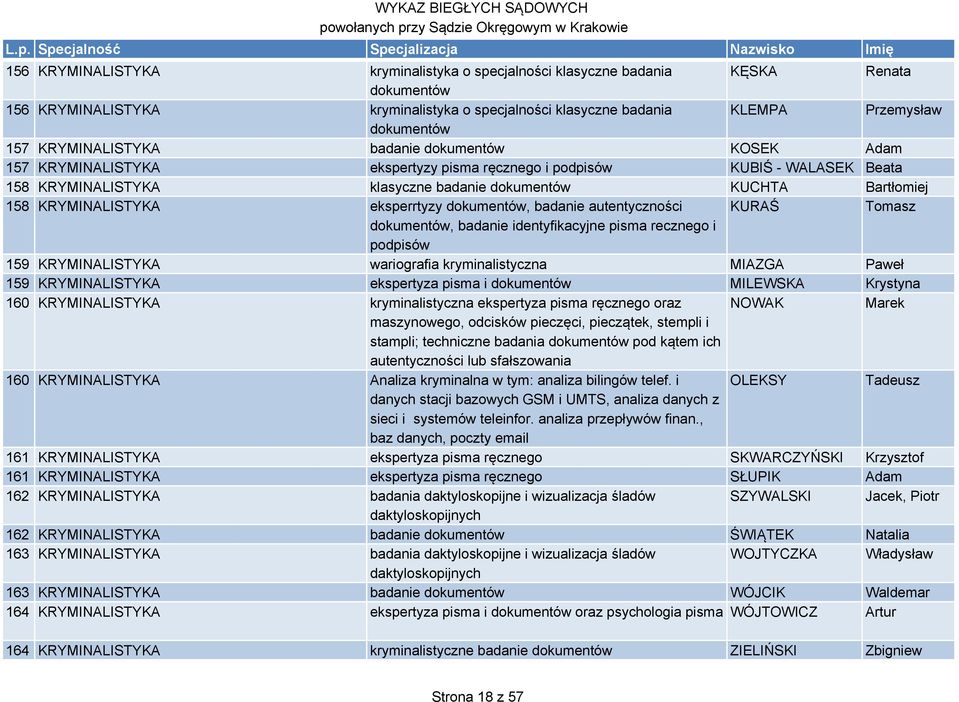 KRYMINALISTYKA eksperrtyzy dokumentów, badanie autentyczności KURAŚ Tomasz dokumentów, badanie identyfikacyjne pisma recznego i podpisów 159 KRYMINALISTYKA wariografia kryminalistyczna MIAZGA Paweł