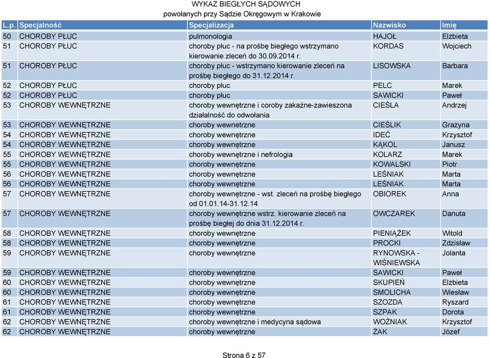 52 CHOROBY PŁUC choroby płuc PELC Marek 52 CHOROBY PŁUC choroby płuc SAWICKI Paweł 53 CHOROBY WEWNĘTRZNE choroby wewnętrzne i coroby zakaźne-zawieszona CIEŚLA Andrzej działalność do odwołania 53