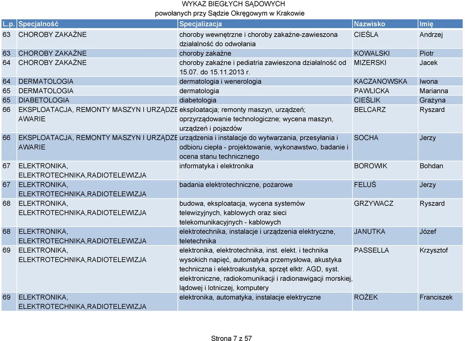 64 DERMATOLOGIA dermatologia i wenerologia KACZANOWSKA Iwona 65 DERMATOLOGIA dermatologia PAWLICKA Marianna 65 DIABETOLOGIA diabetologia CIEŚLIK Grażyna 66 EKSPLOATACJA, REMONTY MASZYN I