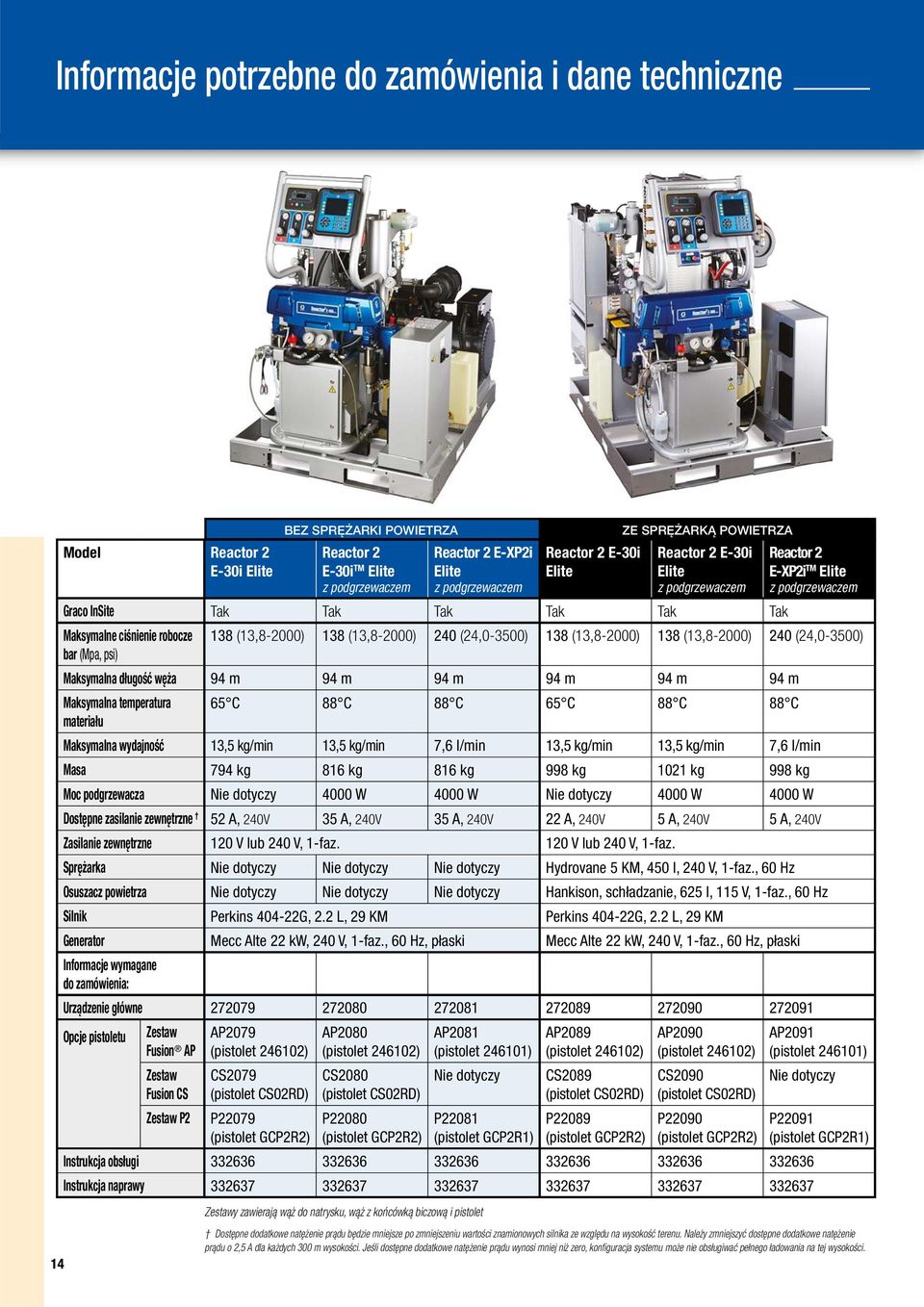 138 (13,8-2000) 240 (24,0-3500) bar (Mpa, psi) Maksymalna długość węża 94 m 94 m 94 m 94 m 94 m 94 m Maksymalna temperatura 65 C 88 C 88 C 65 C 88 C 88 C materiału Maksymalna wydajność 13,5 kg/min