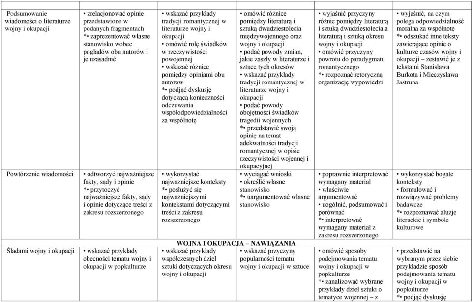 w popkulturze wskazać przykłady tradycji romantycznej w literaturze wojny i omówić rolę świadków w rzeczywistości powojennej wskazać różnice pomiędzy opiniami obu autorów * podjąć dyskusję dotyczącą