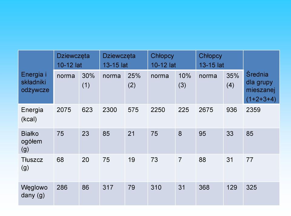 mieszanej (1+2+3+4) Energia (kcal) Białko ogółem (g) Tłuszcz (g) 2075 623 2300 575 2250 225 2675