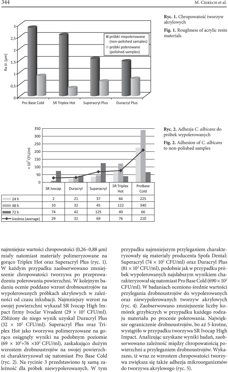 Hot Superacryl Plus Duracryl Plus 1 2 CFU/ml 35 3 25 2 15 1 5 SR Ivocap Duracryl Superacryl SR Triplex Hot ProBase Cold 24 h 2 21 37 66 225 48 h 1 32 45 122 34 72 h 74 42 125 4 66 średnia (average)