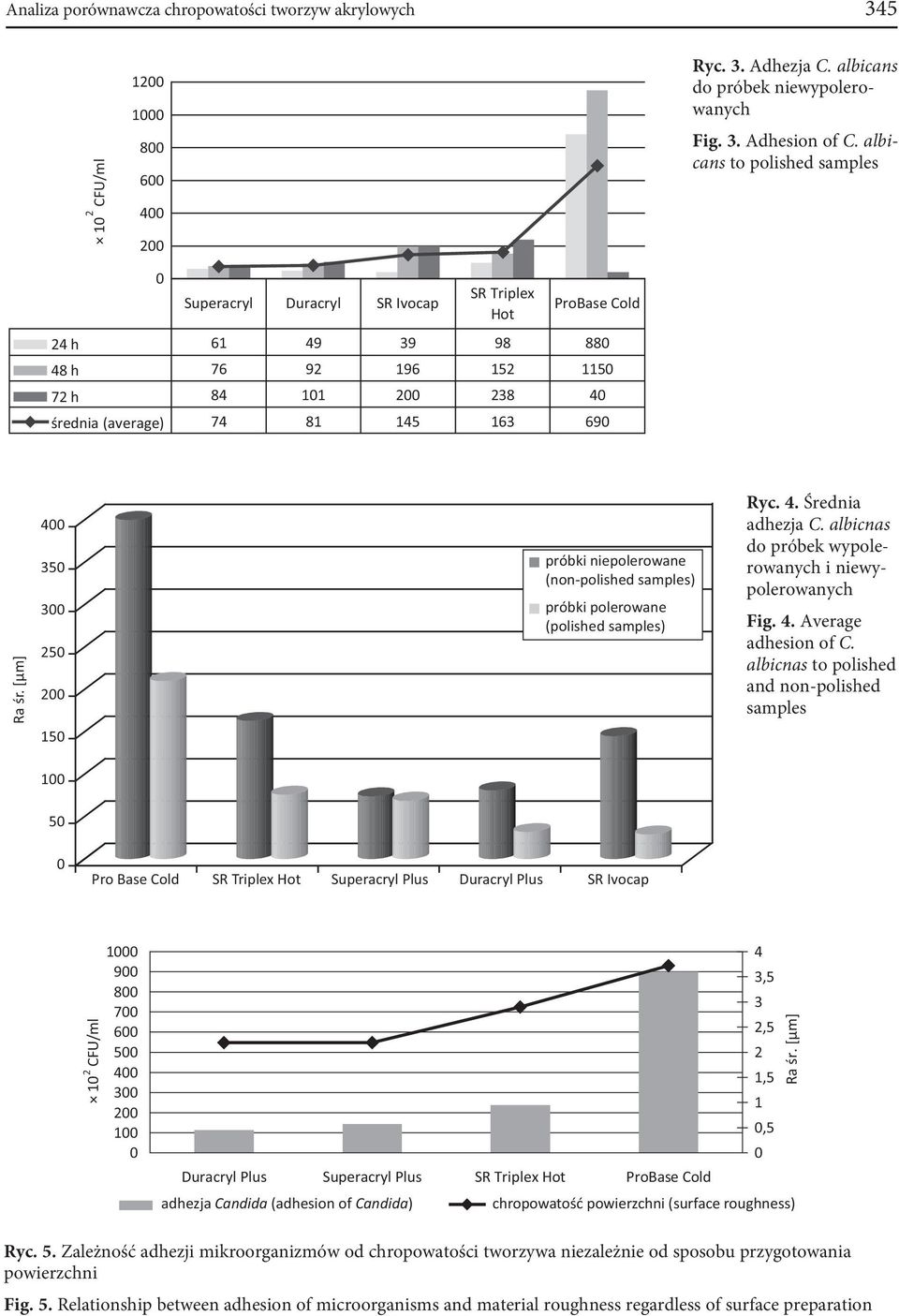 [µm] 4 35 3 25 2 15 próbki niepolerowane (non-polished samples) próbki polerowane (polished samples) Ryc. 4. Średnia adhezja C. albicnas do próbek wypolerowanych i niewypolerowanych Fig. 4. Average adhesion of C.
