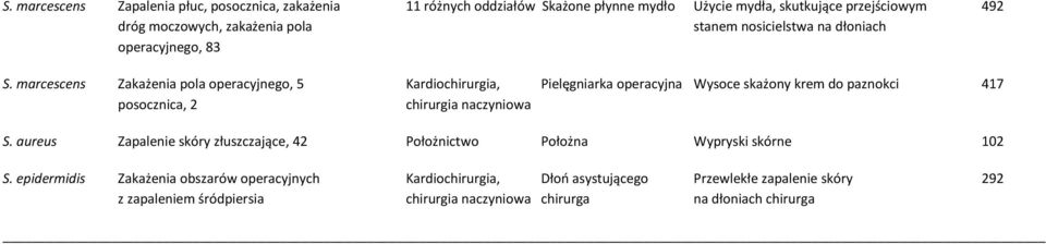 marcescens Zakażenia pola operacyjnego, 5 Kardiochirurgia, Pielęgniarka operacyjna Wysoce skażony krem do paznokci 417 posocznica, 2 chirurgia naczyniowa S.