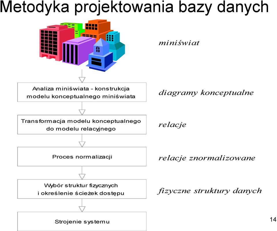 do m odelu relacyjnego relacje Proces norm alizacji relacje znormalizowane Wybór