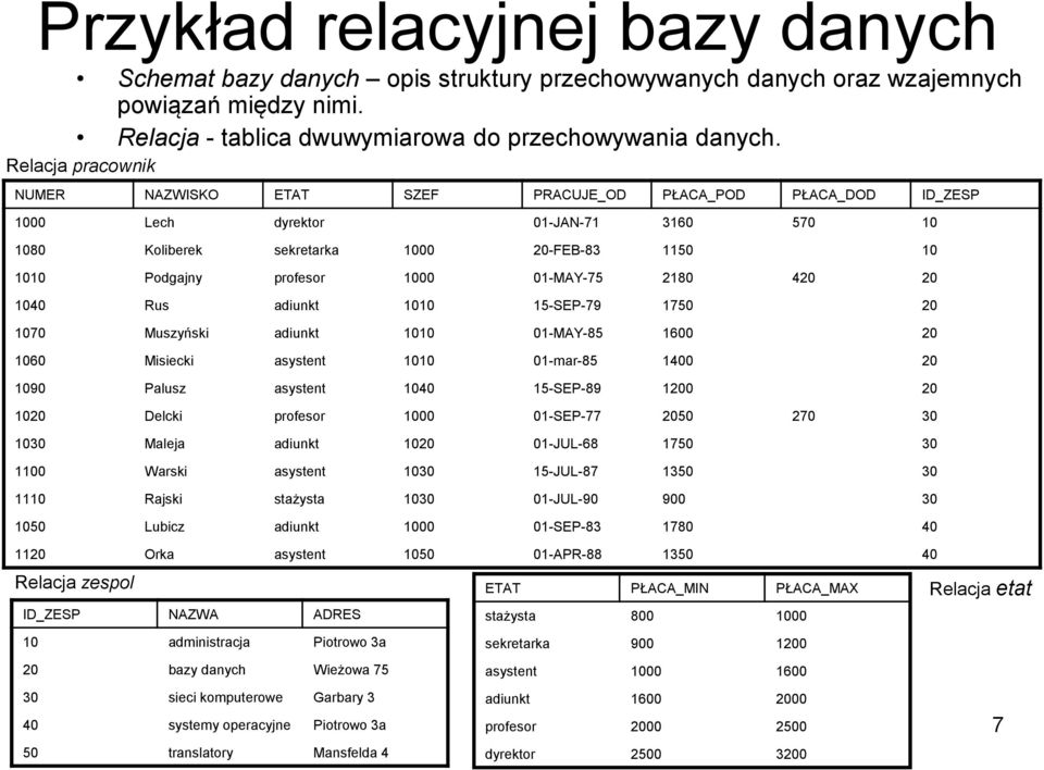 01-MAY-75 2180 420 20 1040 Rus adiunkt 1010 15-SEP-79 1750 20 1070 Muszyński adiunkt 1010 01-MAY-85 1600 20 1060 Misiecki asystent 1010 01-mar-85 1400 20 1090 Palusz asystent 1040 15-SEP-89 1200 20