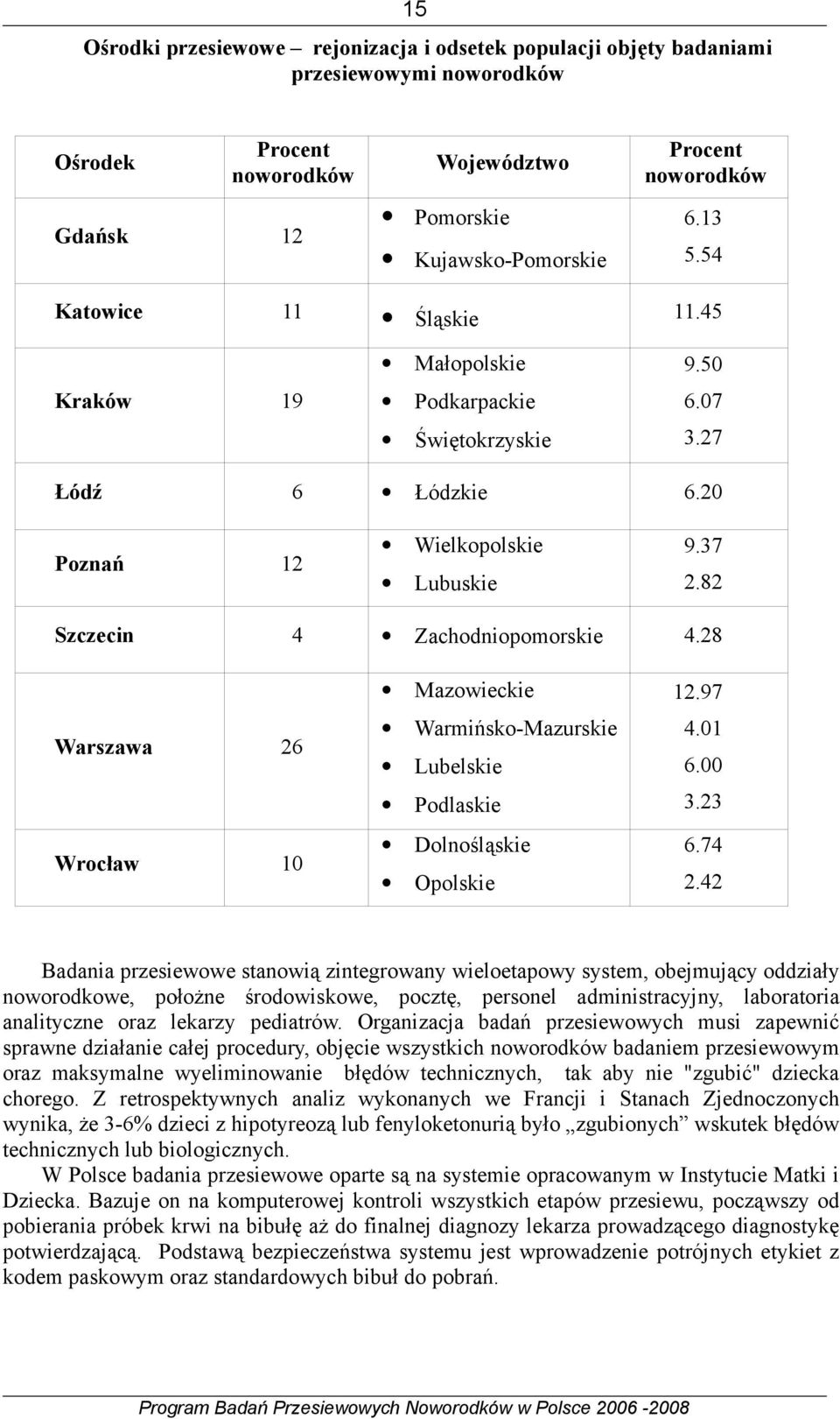 28 Warszawa 26 Wrocław 10 Mazowieckie Warmińsko-Mazurskie Lubelskie Podlaskie Dolnośląskie Opolskie 12.97 4.01 6.00 3.23 6.74 2.