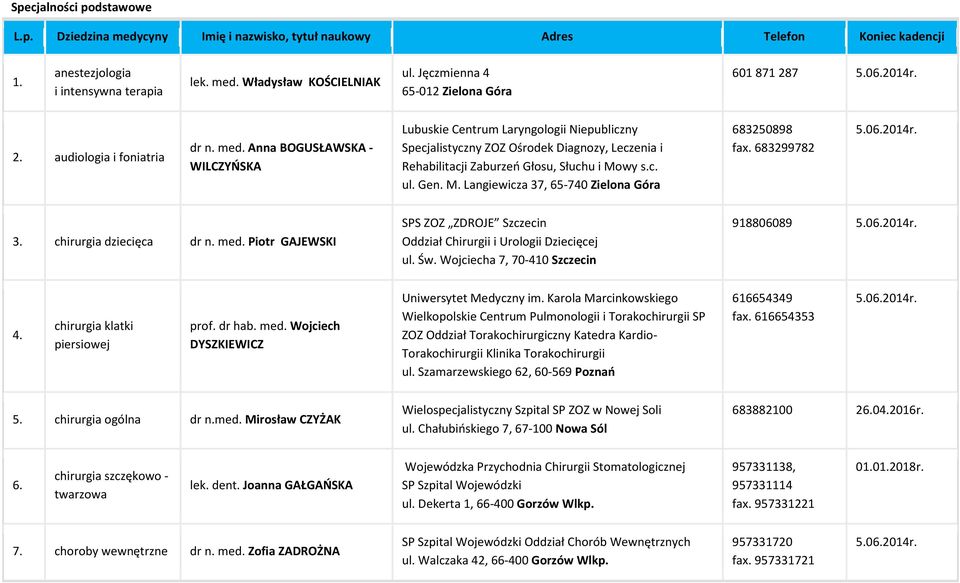 Anna BOGUSŁAWSKA - WILCZYŃSKA Lubuskie Centrum Laryngologii Niepubliczny Specjalistyczny ZOZ Ośrodek Diagnozy, Leczenia i Rehabilitacji Zaburzeń Głosu, Słuchu i Mo