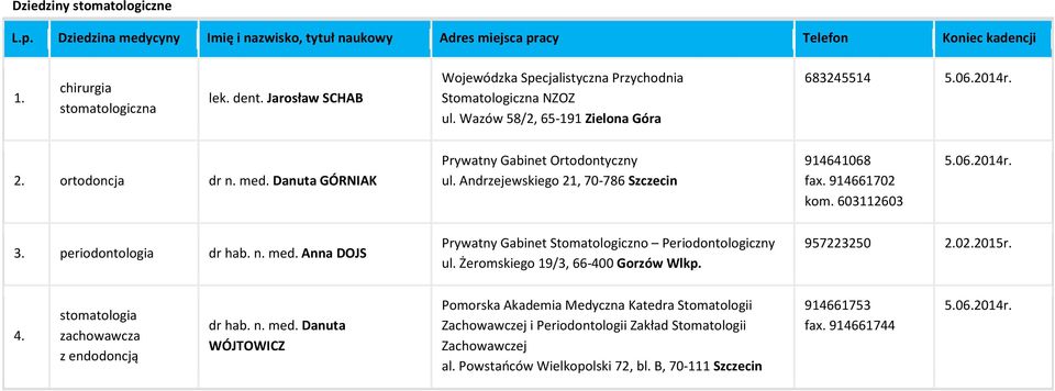 Andrzejewskiego 21, 70-786 Szczecin 914641068 fax. 914661702 kom. 603112603 3. periodontologia dr hab. n. med. Anna DOJS Prywatny Gabinet Stomatologiczno Periodontologiczny ul.