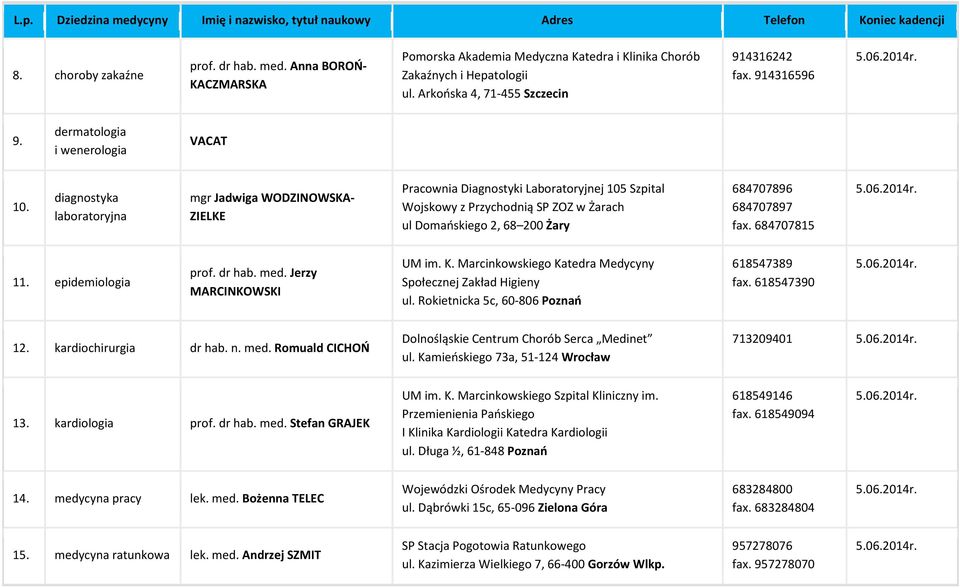 diagnostyka laboratoryjna mgr Jadwiga WODZINOWSKA- ZIELKE Pracownia Diagnostyki Laboratoryjnej 105 Szpital Wojskowy z Przychodnią SP ZOZ w Żarach ul Domańskiego 2, 68 200 Żary 684707896 684707897 fax.