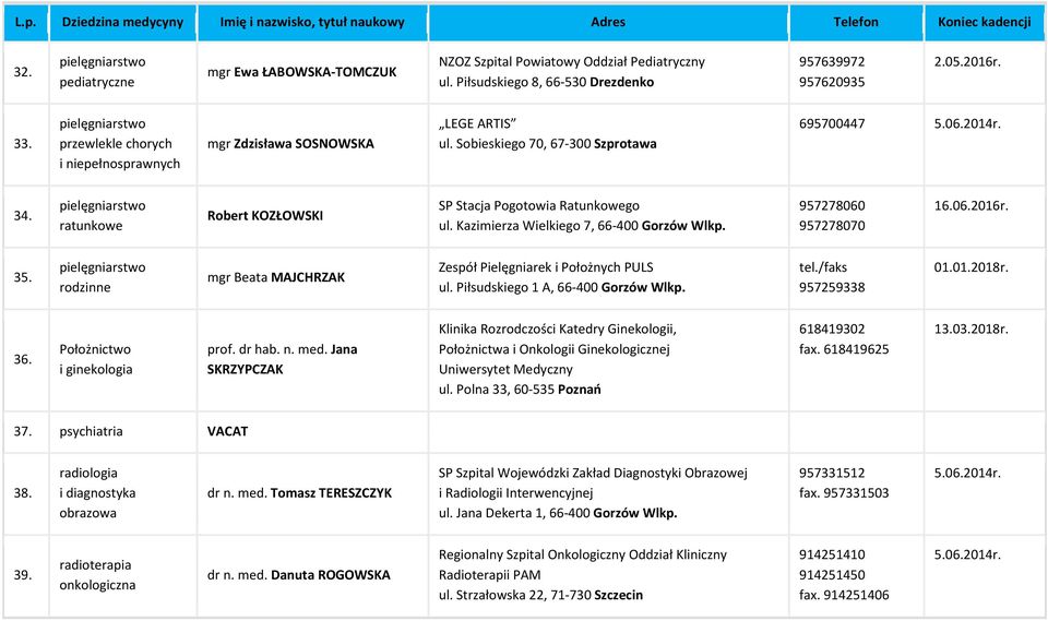 ratunkowe Robert KOZŁOWSKI SP Stacja Pogotowia Ratunkowego ul. Kazimierza Wielkiego 7, 66-400 Gorzów Wlkp. 957278060 957278070 16.06.2016r. 35.