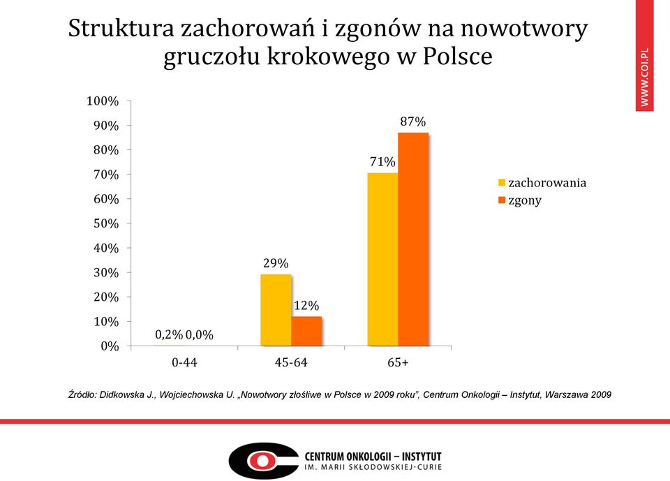 0-44 45-64 65+ zachorowania zgony Źródło: Didkowska J., Wojciechowska U.