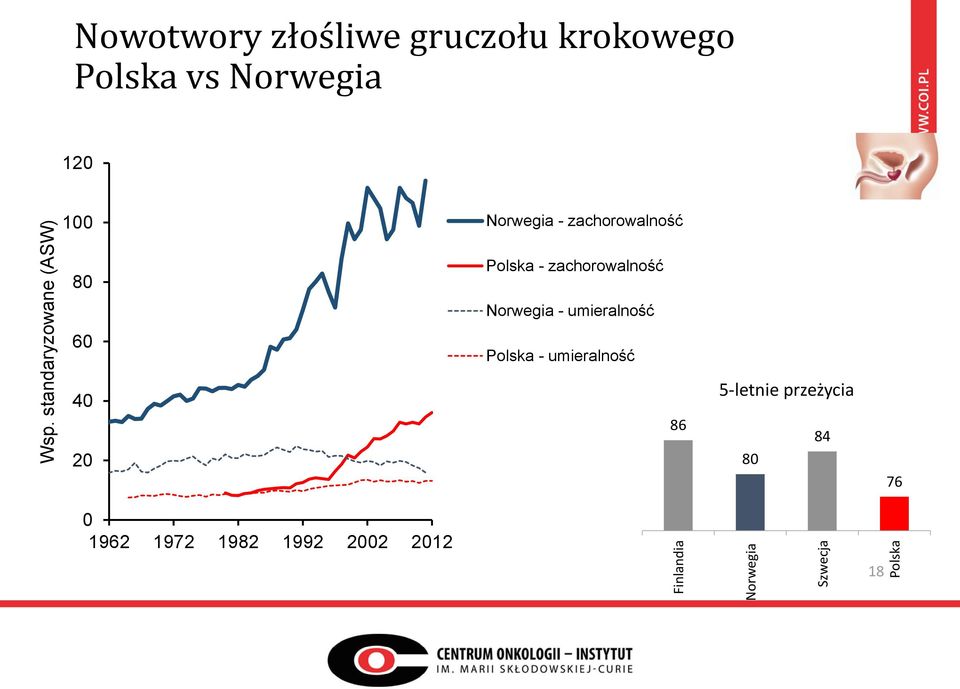 zachorowalność 80 Polska - zachorowalność Norwegia - umieralność 60