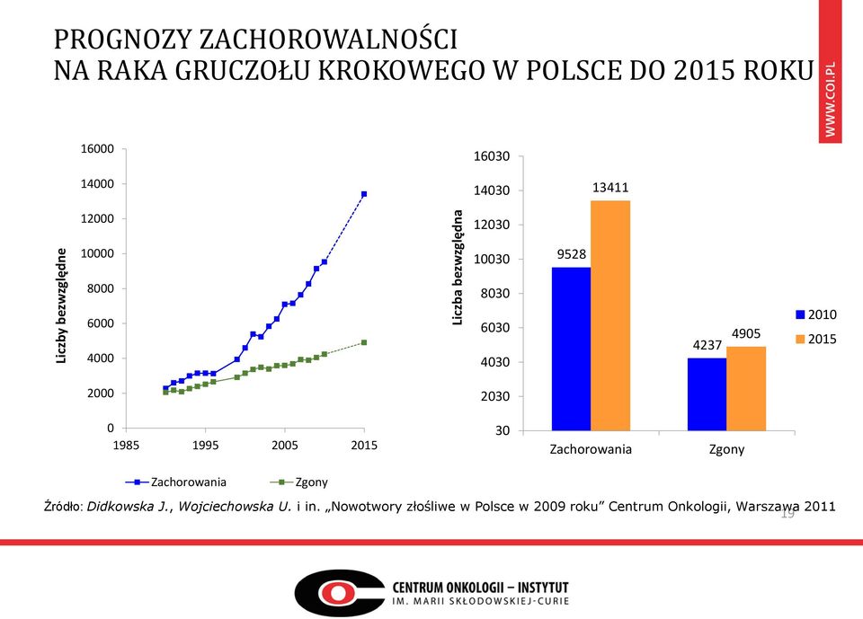 4905 2010 2015 2000 2030 0 1985 1995 2005 2015 30 Zachorowania Zgony Zachorowania Zgony Źródło: