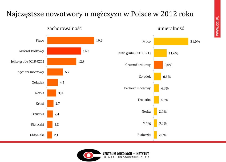 Gruczoł krokowy 8,0% pęcherz moczowy 6,7 Żołądek 6,6% Żołądek 4,5 Nerka 3,8 Pęcherz moczowy